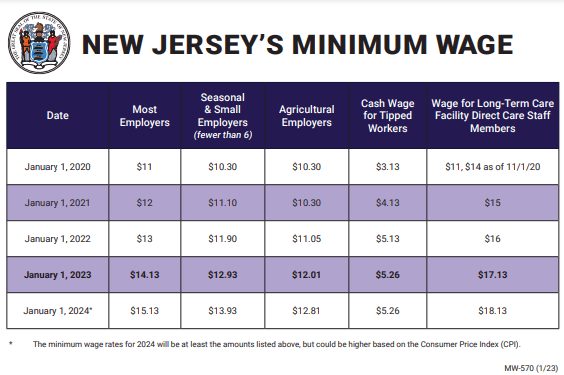 New Jersey Overtime Lawyer- NJ Mn Wage Rates 01/2023